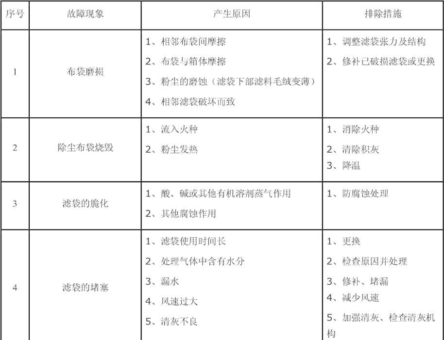 安徽化工廠布袋除塵器出現故障的原因